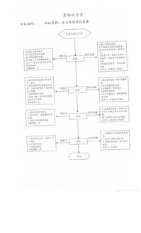 長(zhǎng)治市工商行政管理局企業(yè)集團(tuán)章程備案職權(quán)廉政風(fēng)險(xiǎn)防控圖與企業(yè)管理的協(xié)同機(jī)制